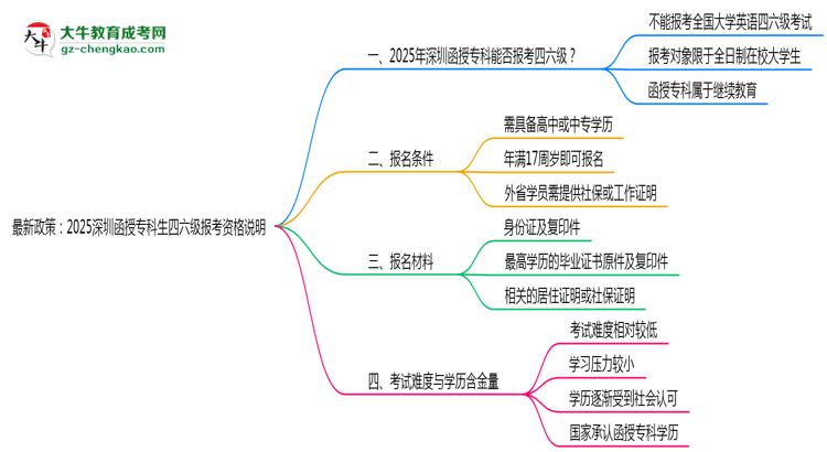 最新政策：2025深圳函授?？粕牧増罂假Y格說明思維導(dǎo)圖