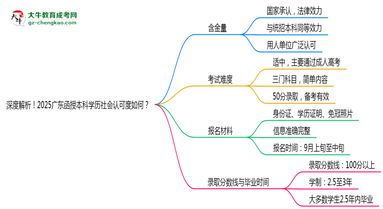 深度解析！2025廣東函授本科學(xué)歷社會認可度如何？思維導(dǎo)圖
