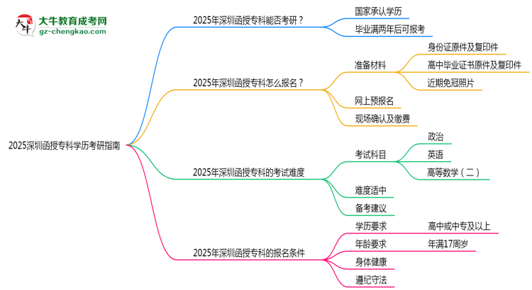 2025深圳函授?？茖W(xué)歷考研指南：報考條件思維導(dǎo)圖
