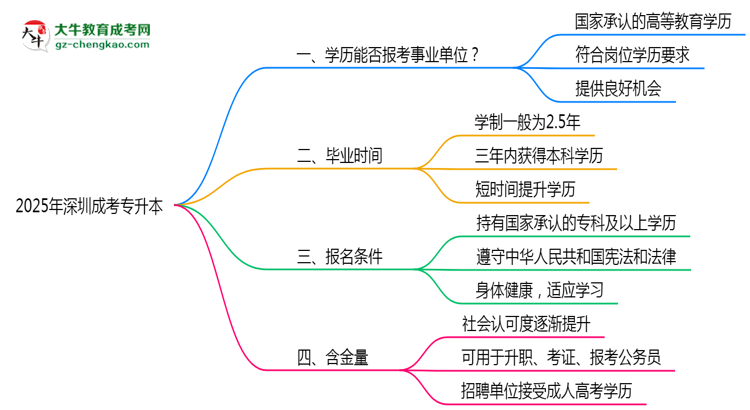 2025深圳事業(yè)單位招考:成考專升本是否符合報考條件思維導(dǎo)圖