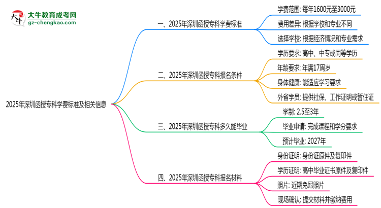最新！深圳2025函授?？茖W(xué)費(fèi)標(biāo)準(zhǔn)：各校收費(fèi)明細(xì)表思維導(dǎo)圖