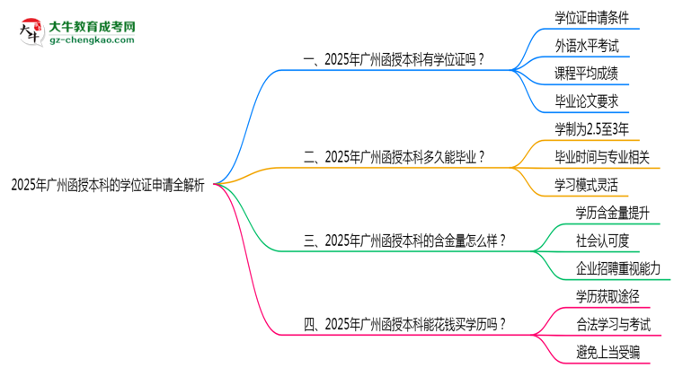 2025廣州函授本科學位證申請全解析：條件與流程詳解思維導圖