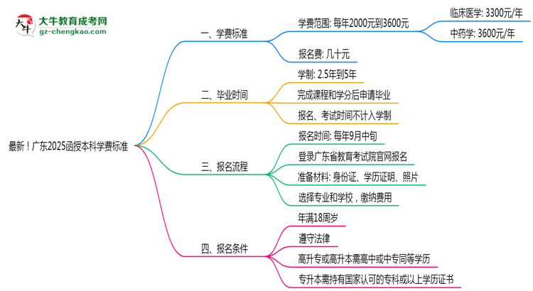 最新！廣東2025函授本科學(xué)費(fèi)標(biāo)準(zhǔn)：各校收費(fèi)明細(xì)表思維導(dǎo)圖