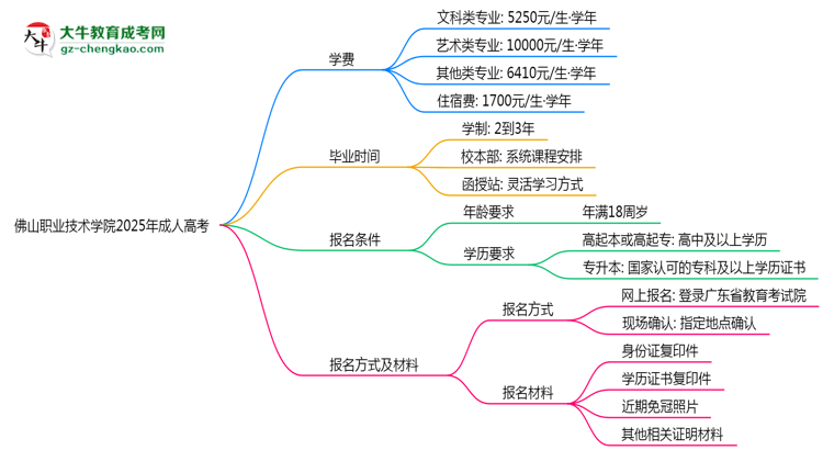 佛山職業(yè)技術(shù)學(xué)院2025年成人高考校本部和函授站哪個(gè)更好？思維導(dǎo)圖