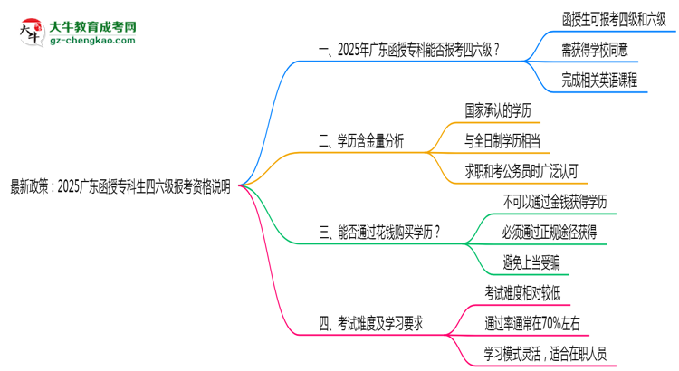 最新政策：2025廣東函授?？粕牧増罂假Y格說明思維導圖