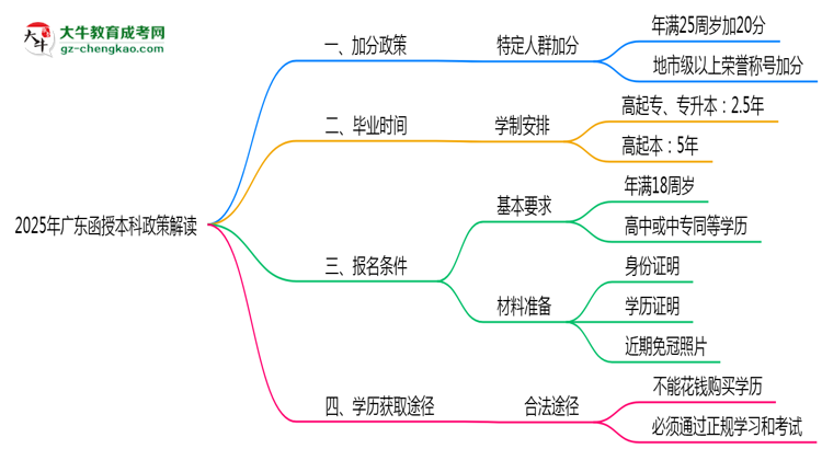 加分必看！2025廣東函授本科最新照顧政策及申請(qǐng)條件思維導(dǎo)圖