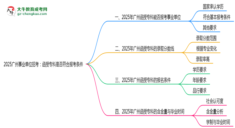 2025廣州事業(yè)單位招考：函授?？剖欠穹蠄?bào)考條件思維導(dǎo)圖