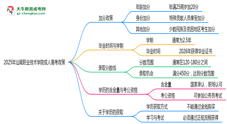 2025年汕尾職業(yè)技術(shù)學院成人高考最新加分政策及條件思維導圖