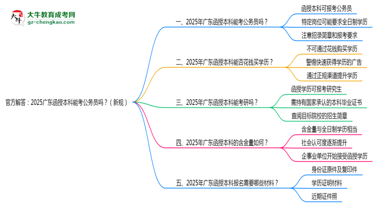 官方解答：2025廣東函授本科能考公務(wù)員嗎？（新規(guī)）思維導(dǎo)圖