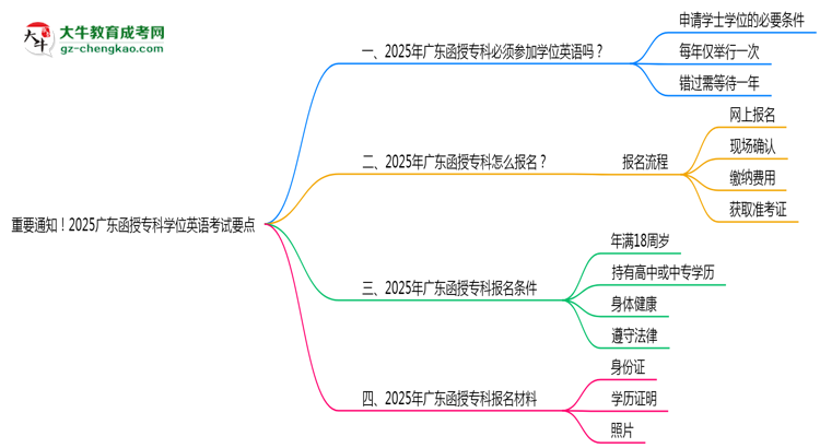 重要通知！2025廣東函授專科學(xué)位英語(yǔ)考試要點(diǎn)思維導(dǎo)圖