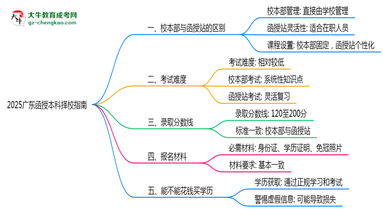 2025廣東函授本科擇校指南:校本部vs函授站對比分析思維導(dǎo)圖