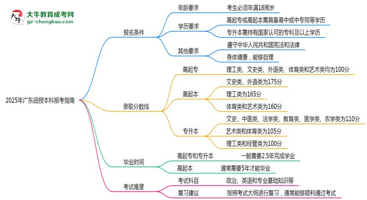 2025年廣東函授本科本科報(bào)考指南:學(xué)歷/年齡要求必看思維導(dǎo)圖