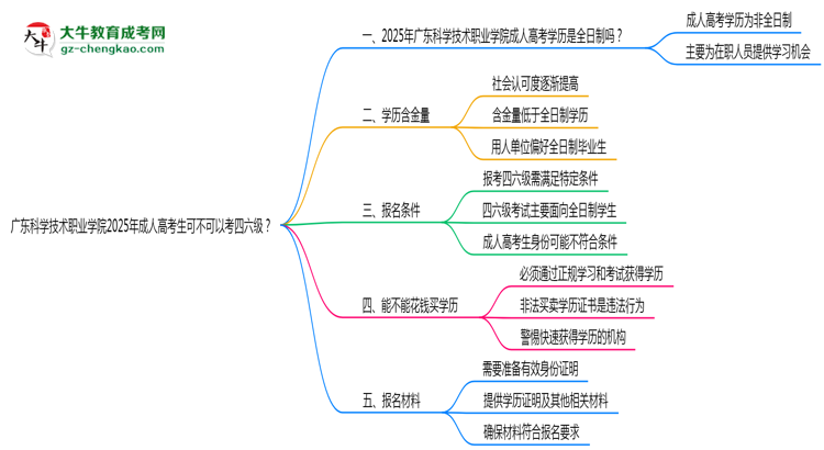 廣東科學(xué)技術(shù)職業(yè)學(xué)院2025年成人高考生可不可以考四六級(jí)？思維導(dǎo)圖