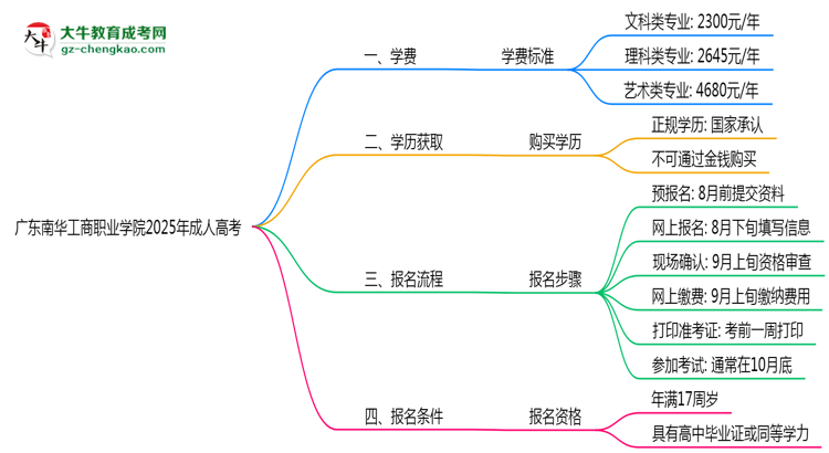 廣東南華工商職業(yè)學(xué)院2025年成人高考校本部和函授站哪個(gè)更好？思維導(dǎo)圖