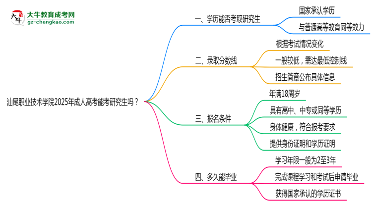 汕尾職業(yè)技術(shù)學(xué)院2025年成人高考能考研究生嗎？思維導(dǎo)圖