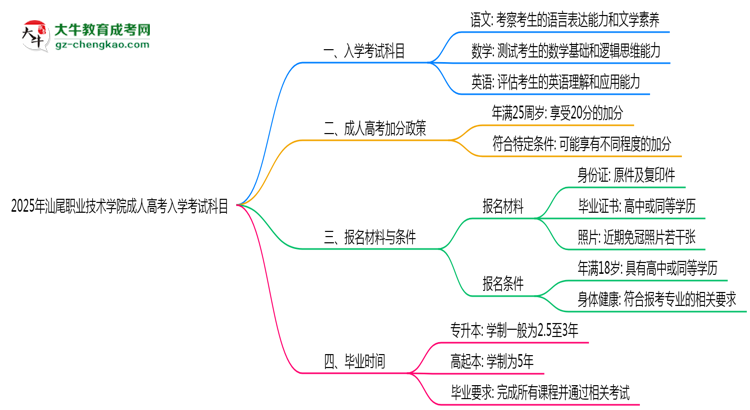 2025年汕尾職業(yè)技術(shù)學(xué)院成人高考入學(xué)考試科目有哪些？思維導(dǎo)圖