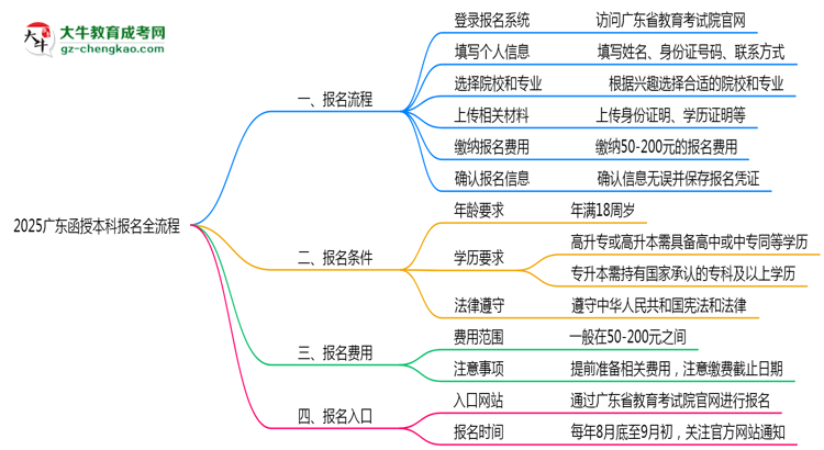 3分鐘讀懂:2025廣東函授本科本科報名全流程思維導(dǎo)圖