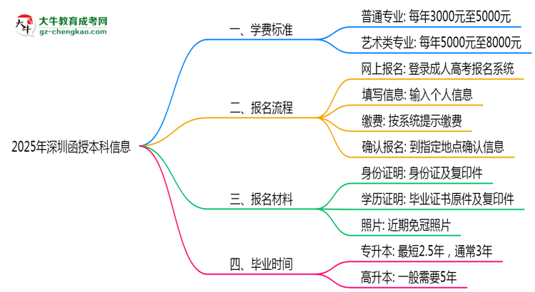 最新！深圳2025函授本科學(xué)費標(biāo)準(zhǔn)：各校收費明細表思維導(dǎo)圖
