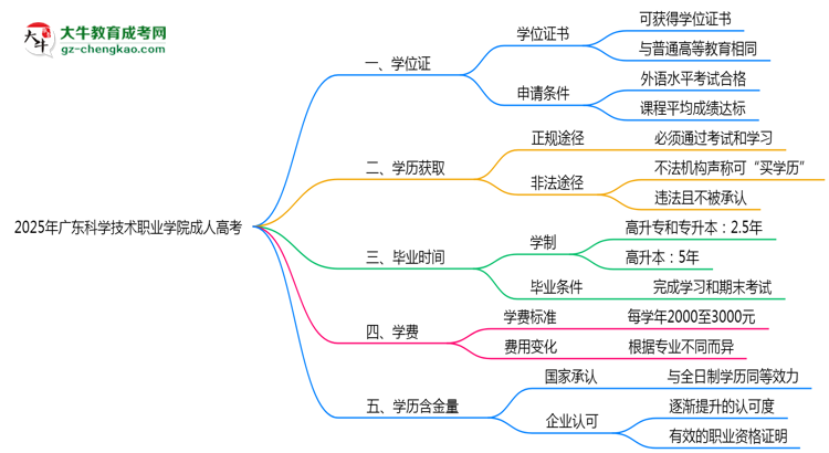 2025年廣東科學(xué)技術(shù)職業(yè)學(xué)院成人高考是全日制學(xué)歷嗎？思維導(dǎo)圖
