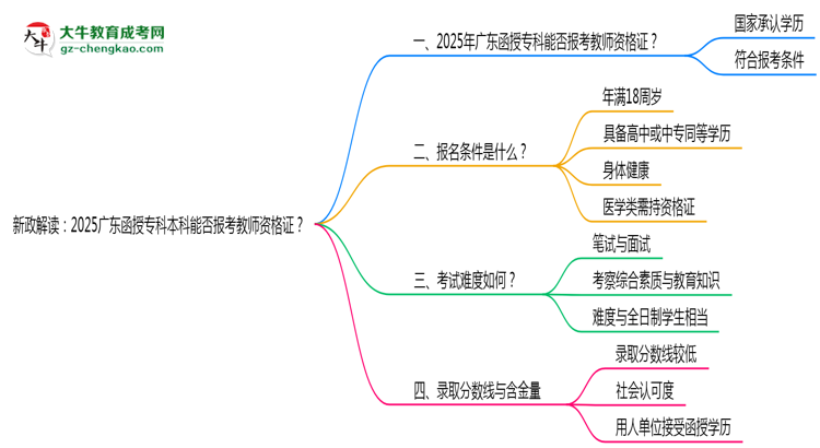 新政解讀:2025廣東函授??票究颇芊駡罂冀處熧Y格證?思維導(dǎo)圖