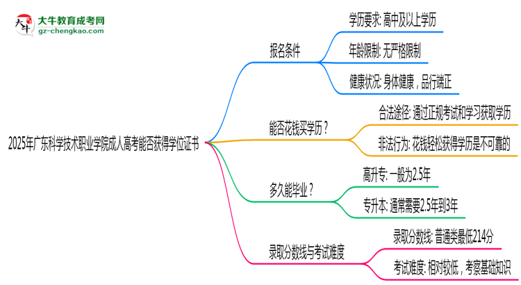 2025年廣東科學(xué)技術(shù)職業(yè)學(xué)院成人高考能拿學(xué)位證嗎？思維導(dǎo)圖