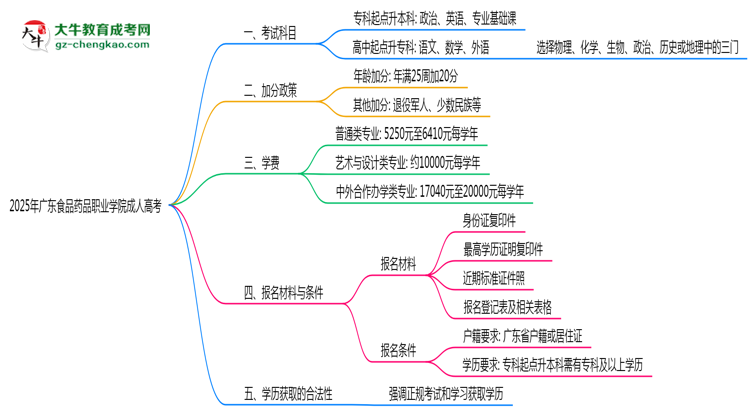 2025年廣東食品藥品職業(yè)學院成人高考入學考試科目有哪些？思維導圖