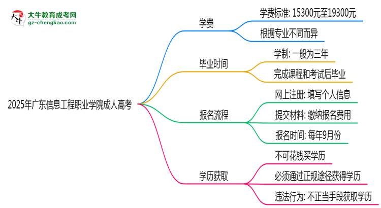 廣東信息工程職業(yè)學(xué)院2025年成人高考校本部和函授站哪個(gè)更好？思維導(dǎo)圖