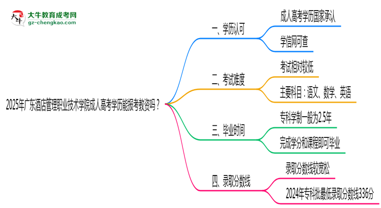 2025年廣東酒店管理職業(yè)技術(shù)學(xué)院成人高考學(xué)歷能報(bào)考教資嗎?思維導(dǎo)圖