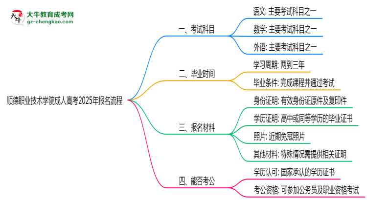 順德職業(yè)技術(shù)學(xué)院成人高考2025年報(bào)名流程思維導(dǎo)圖