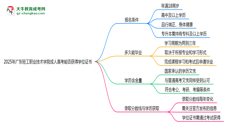 2025年廣東輕工職業(yè)技術(shù)學(xué)院成人高考能拿學(xué)位證嗎？思維導(dǎo)圖