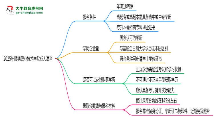 2025年順德職業(yè)技術(shù)學(xué)院成人高考能拿學(xué)位證嗎？思維導(dǎo)圖