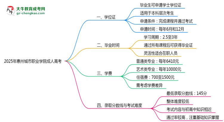 2025年惠州城市職業(yè)學(xué)院成人高考是全日制學(xué)歷嗎？思維導(dǎo)圖