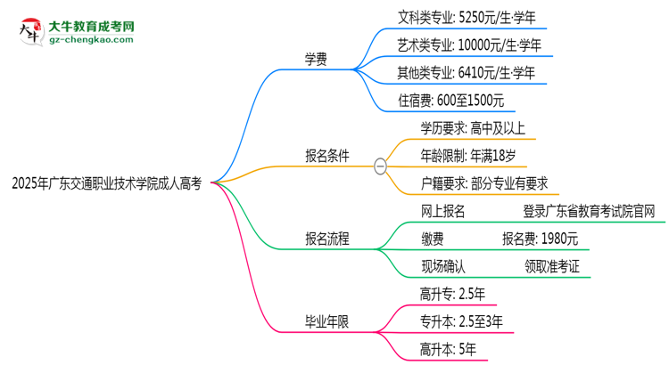 廣東交通職業(yè)技術(shù)學(xué)院2025年成人高考校本部和函授站哪個更好？思維導(dǎo)圖