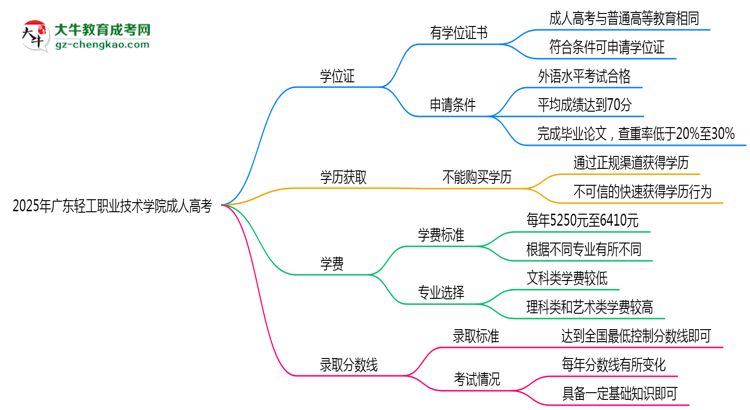 2025年廣東輕工職業(yè)技術(shù)學(xué)院成人高考是全日制學(xué)歷嗎？思維導(dǎo)圖