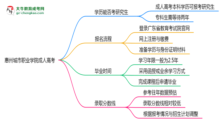 惠州城市職業(yè)學(xué)院2025年成人高考能考研究生嗎？思維導(dǎo)圖