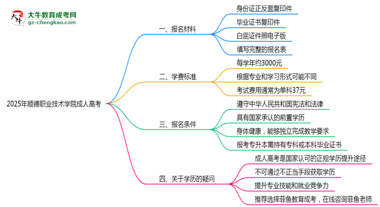 順德職業(yè)技術(shù)學(xué)院成人高考需多久完成并拿證？（2025年新）思維導(dǎo)圖