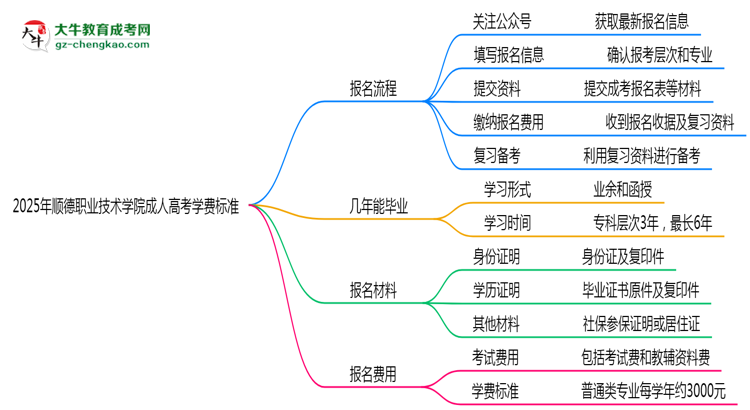 2025年順德職業(yè)技術(shù)學(xué)院成人高考最新學(xué)費(fèi)標(biāo)準(zhǔn)多少思維導(dǎo)圖