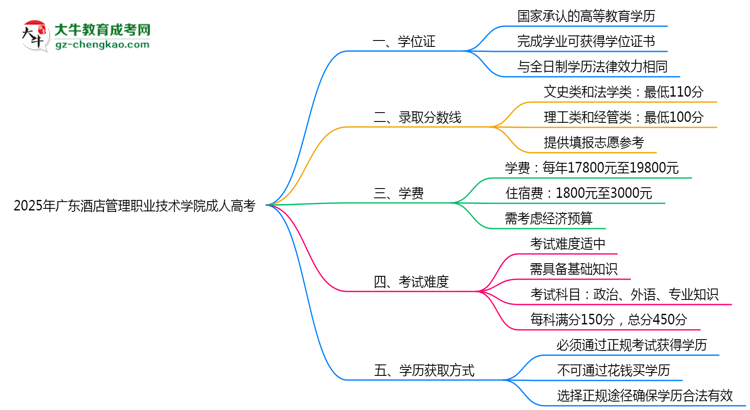 2025年廣東酒店管理職業(yè)技術(shù)學(xué)院成人高考是全日制學(xué)歷嗎？思維導(dǎo)圖