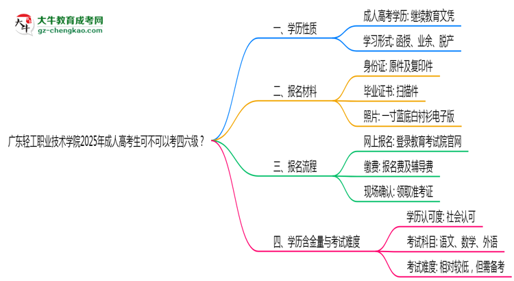 廣東輕工職業(yè)技術(shù)學(xué)院2025年成人高考生可不可以考四六級(jí)?思維導(dǎo)圖