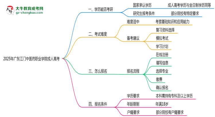 2025年廣東江門中醫(yī)藥職業(yè)學(xué)院成人高考難不難?思維導(dǎo)圖