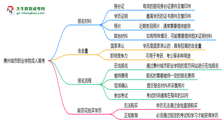 惠州城市職業(yè)學(xué)院成人高考需多久完成并拿證？（2025年新）思維導(dǎo)圖