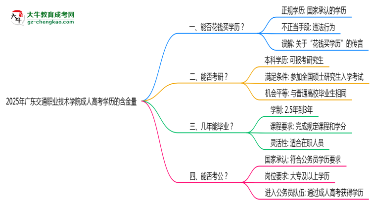 2025年廣東交通職業(yè)技術(shù)學(xué)院成人高考學(xué)歷的含金量怎么樣？思維導(dǎo)圖