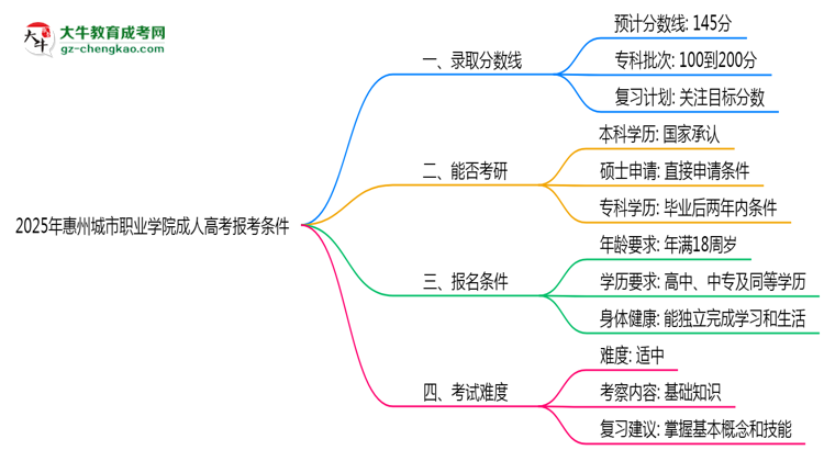 惠州城市職業(yè)學(xué)院2025年成人高考報(bào)考條件是什么思維導(dǎo)圖