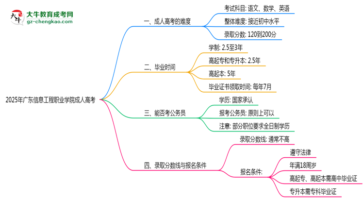 2025年廣東信息工程職業(yè)學(xué)院成人高考學(xué)歷花錢(qián)能買(mǎi)到嗎？思維導(dǎo)圖