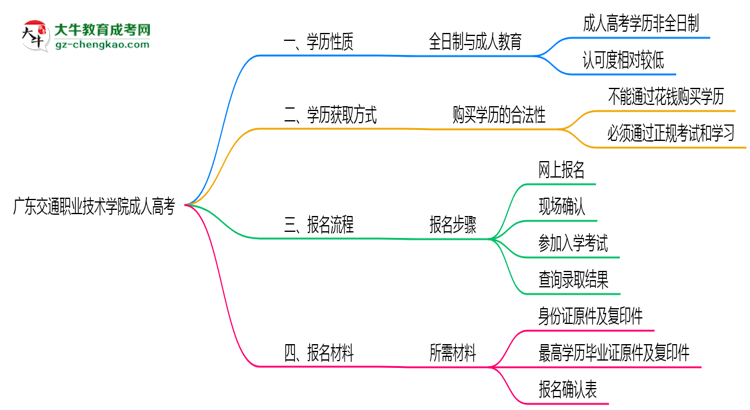 廣東交通職業(yè)技術(shù)學(xué)院2025年成人高考生可不可以考四六級(jí)？思維導(dǎo)圖