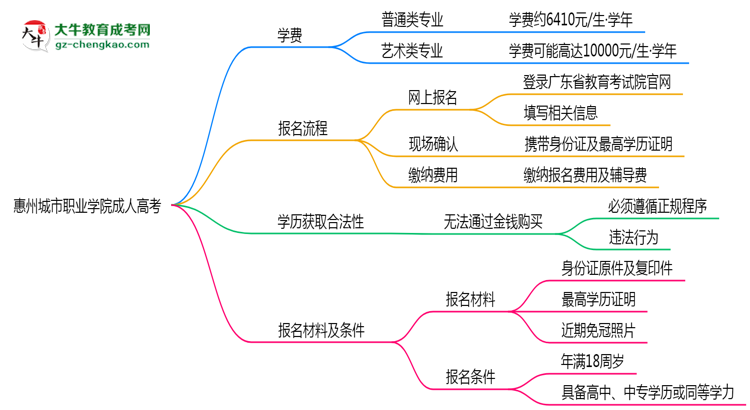 惠州城市職業(yè)學(xué)院2025年成人高考校本部和函授站哪個(gè)更好？思維導(dǎo)圖