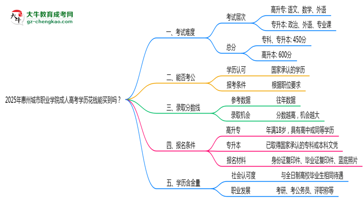2025年惠州城市職業(yè)學(xué)院成人高考學(xué)歷花錢(qián)能買(mǎi)到嗎？思維導(dǎo)圖