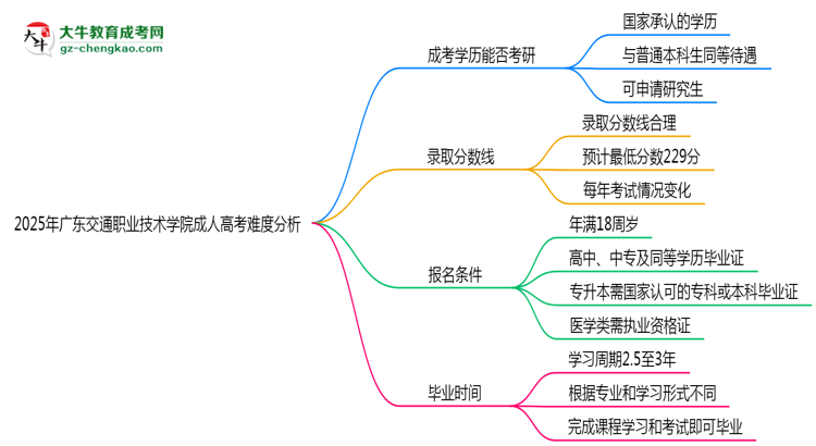 2025年廣東交通職業(yè)技術(shù)學院成人高考難不難?思維導圖