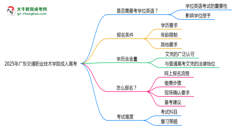 2025年廣東交通職業(yè)技術(shù)學(xué)院成人高考要考學(xué)位英語嗎？思維導(dǎo)圖