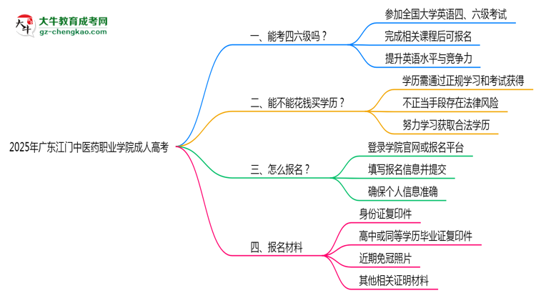 2025年廣東江門中醫(yī)藥職業(yè)學(xué)院成人高考要考學(xué)位英語嗎？思維導(dǎo)圖